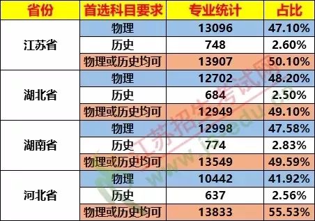 太难了！弃完物理弃化学，新高考想上985/211哪种组合最吃香？（内附权威数据分析）