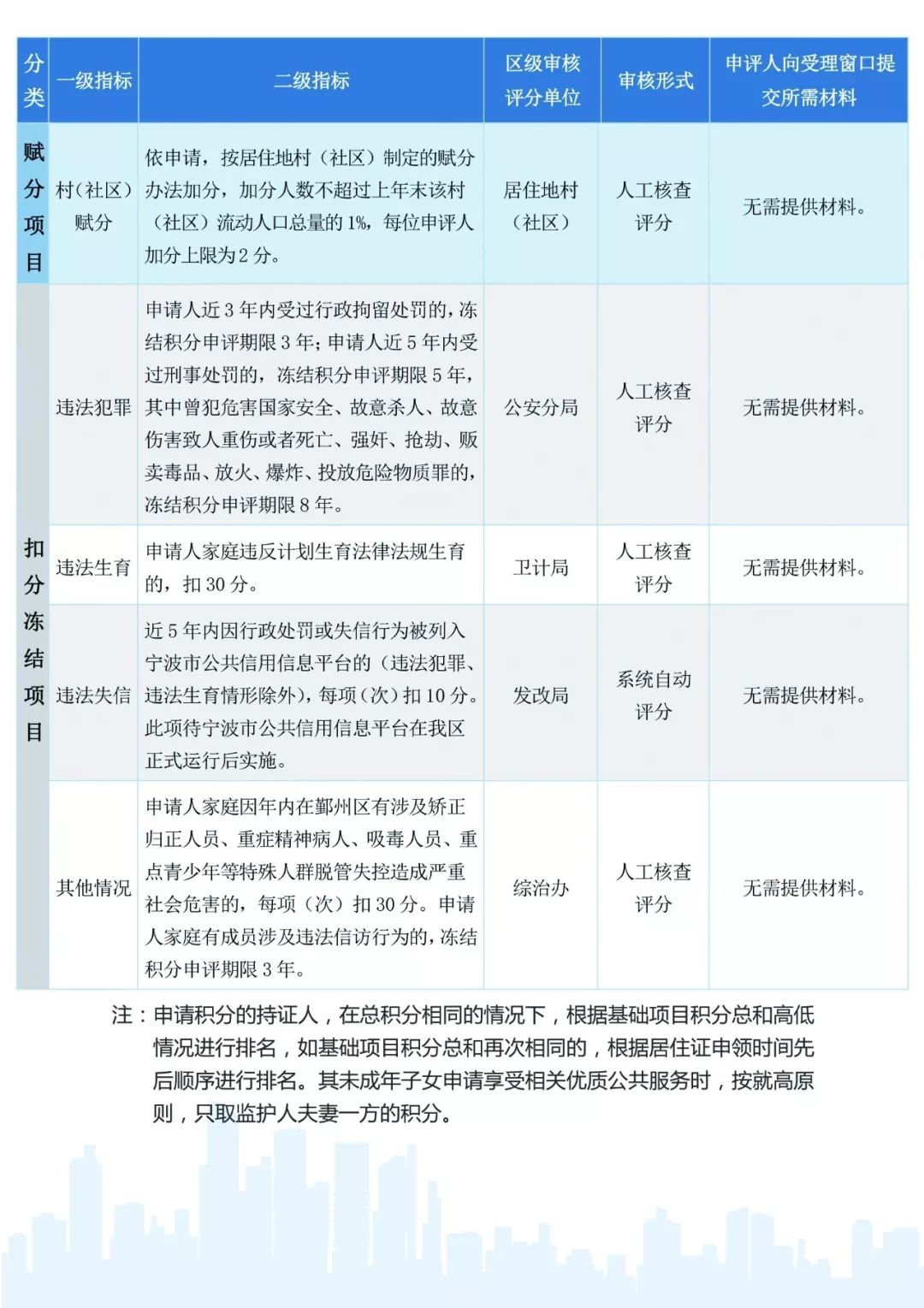 流动人口学历