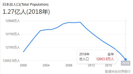 日本人口为什么这么多_日本人真惨 可能要干到70岁 75岁再领养老金
