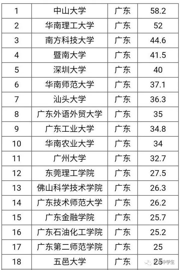 广东最新大学排行榜!深圳两高校超985\/211