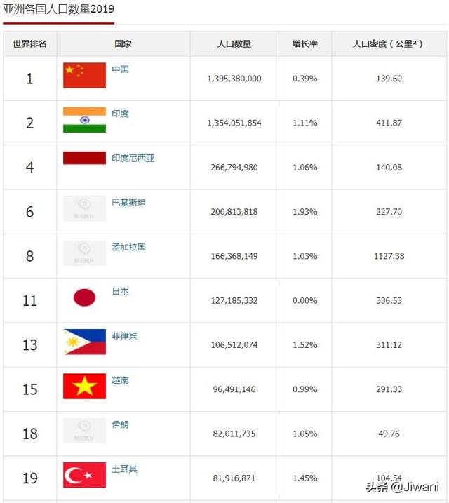 亚洲各国人口数量排名_2016最新世界各国人口排名