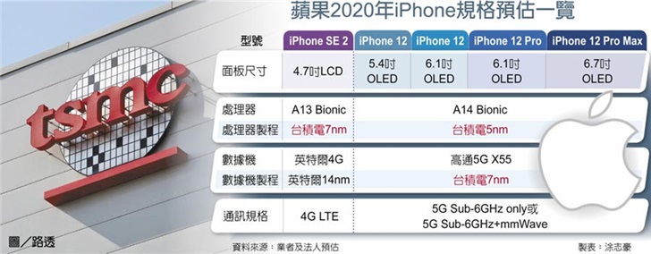 蘋果A14與高通X55晶片訂單由臺積電通吃，三星晶圓代工業務損失慘重 科技 第1張