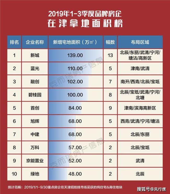 首创置业排名_首创置业(2)