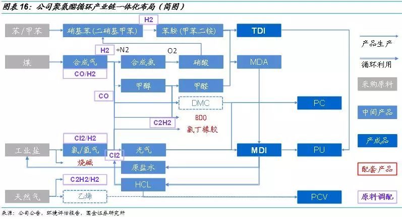 公司结合聚氨酯生产的长链流程,将煤化工,盐化工,石油化工协调布局