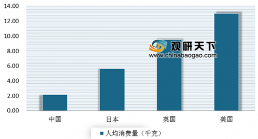 人均蔬菜消费量_腊味人均消费量