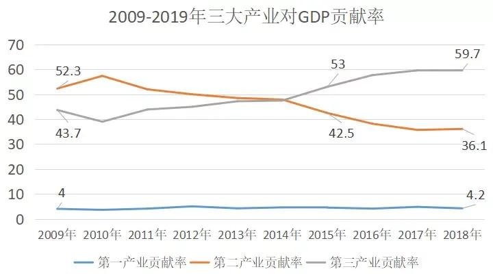 产业对gdp增长贡献率意义_新东北现象 研究的认识误区