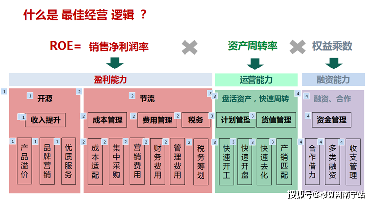 杨凡| 2020大运营时代下的房企经营逻辑思考!_企业动态