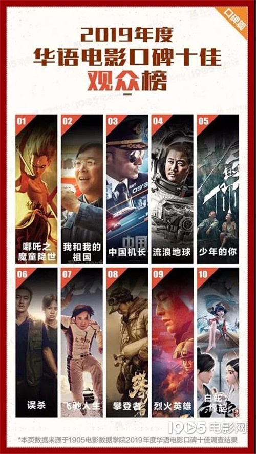 中国国产电影历史票房排行榜 中国哪部电影票房最高？