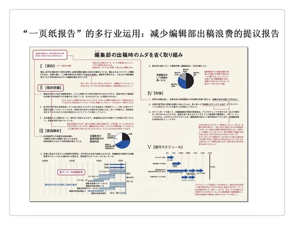 一页纸报告(丰田精益报告方法)