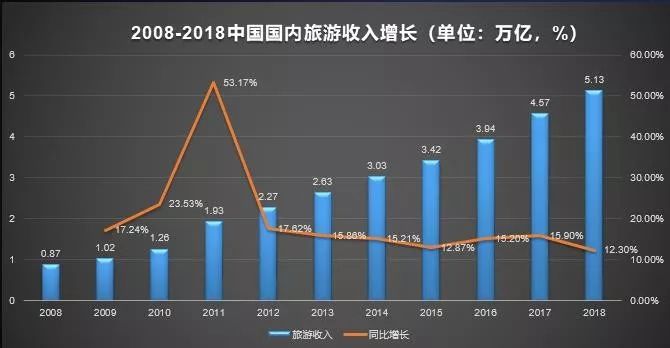 旅游业在gdp中的_旅游业在国民经济主体中的占重