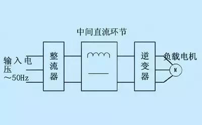 什么是变频器？变频器的做事道理乐鱼电竞(图3)