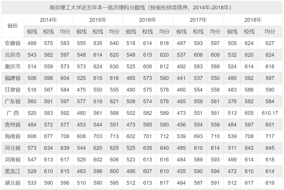 南京理工大学高考录取分数线汇总!2020高考志愿填报参考!