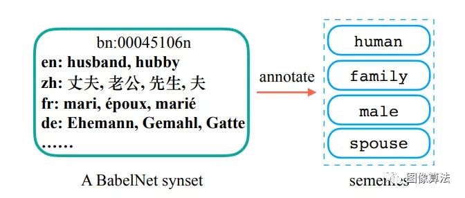 aaai 2020 | 清华大学牛人为babelnet同义词集预测sememe建立多语言