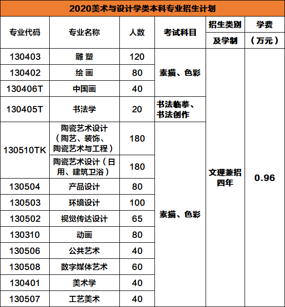 2020景德镇GDP