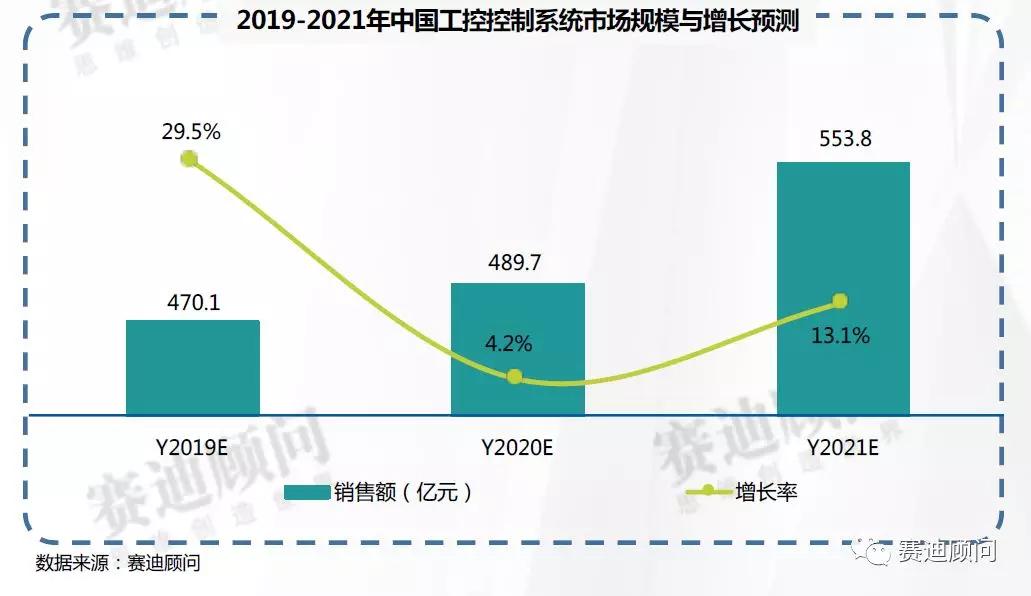 数据 | 我国工控市场将保持年均12%以上的增长