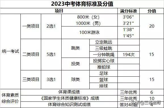 2023年西宁中考总分多少分（西宁2020年中考总分是多少）