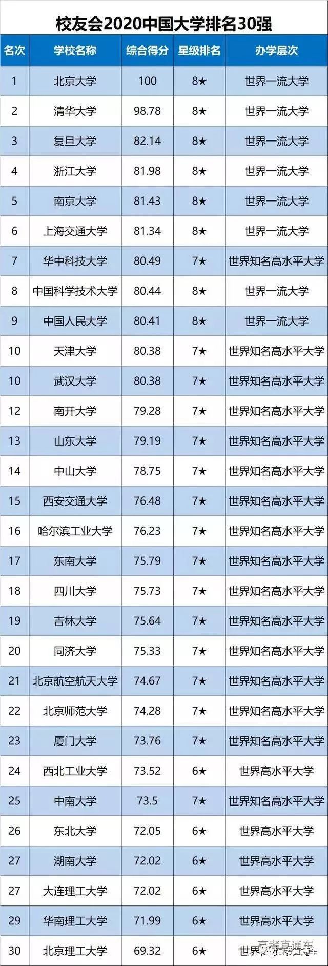 广东大学院校排名_最新|艾瑞深校友会2020中国大学排名出炉