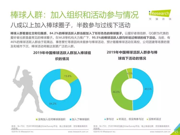 棒球人口_艾瑞咨询 2019年中国棒球人口白皮书暨MLB粉丝洞察