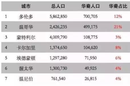 意加拿大人口_加拿大人口(3)