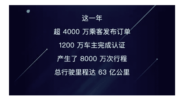 哈啰顺风车上线一年来,累计认证车主达1200余万人,总完单量达8000万