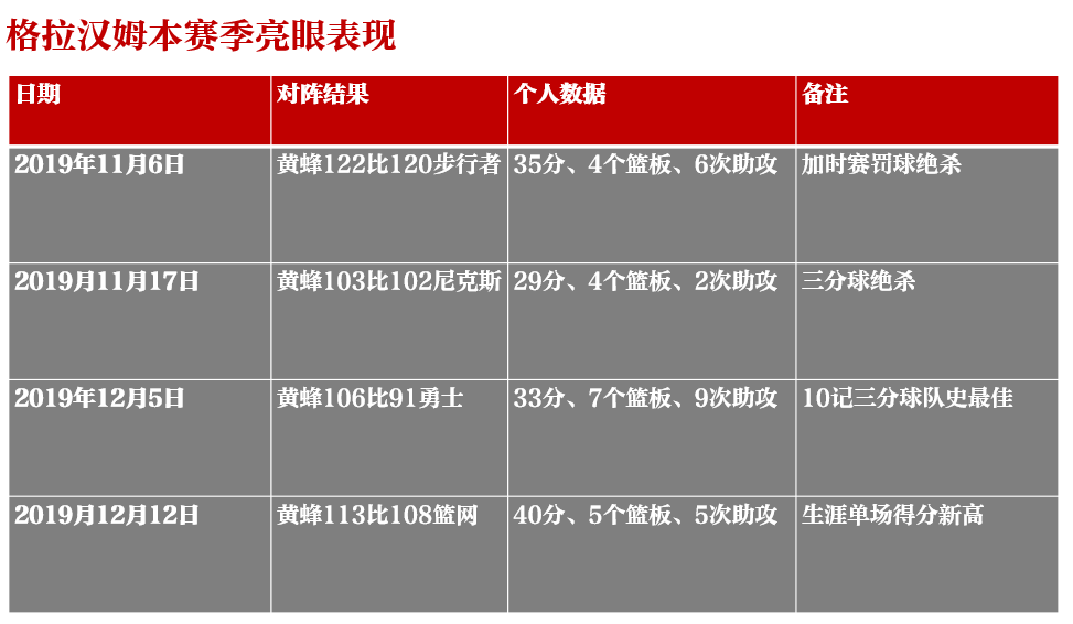 「新京报」格拉汉姆进步神速，但复兴黄蜂任重道远