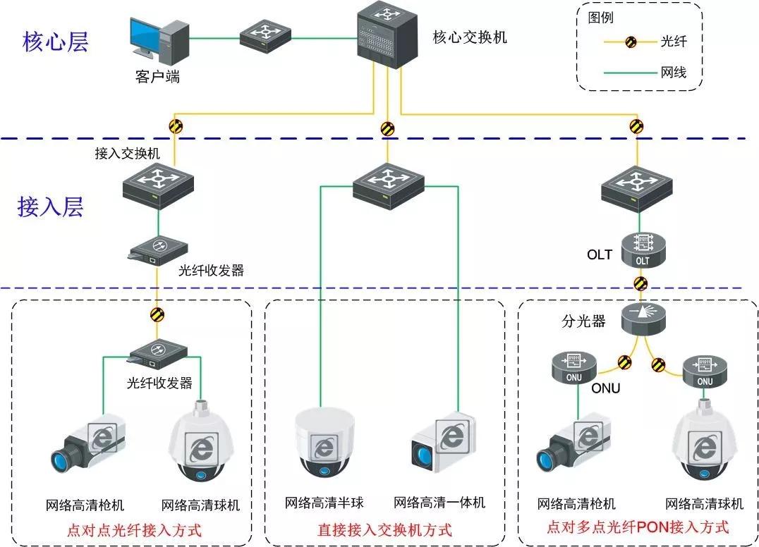 一套完整的视频监控系统设计方案