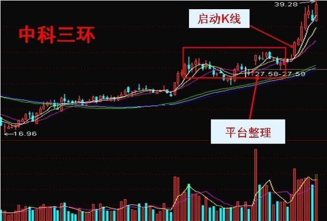 k线口诀:"芙蓉出水最可爱,穿越三条均线带",牢记再也不怕一买就跌!