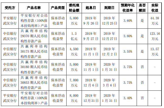 天喻信息使用8000万自有资金，向平安银行购买保本型理财产品