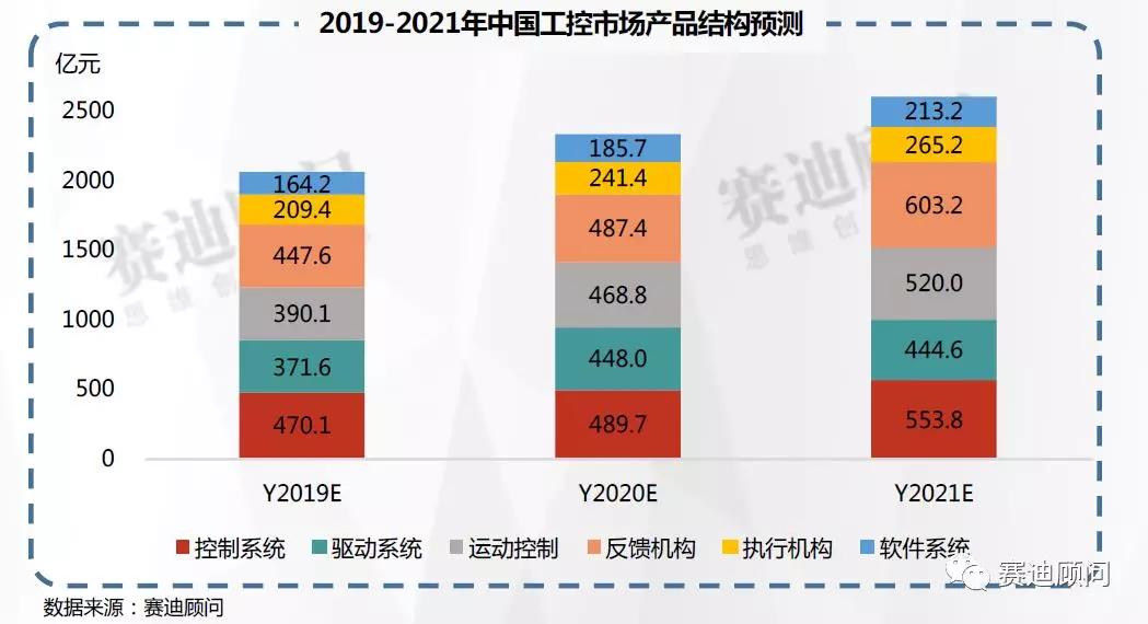 数据 | 我国工控市场将保持年均12%以上的增长