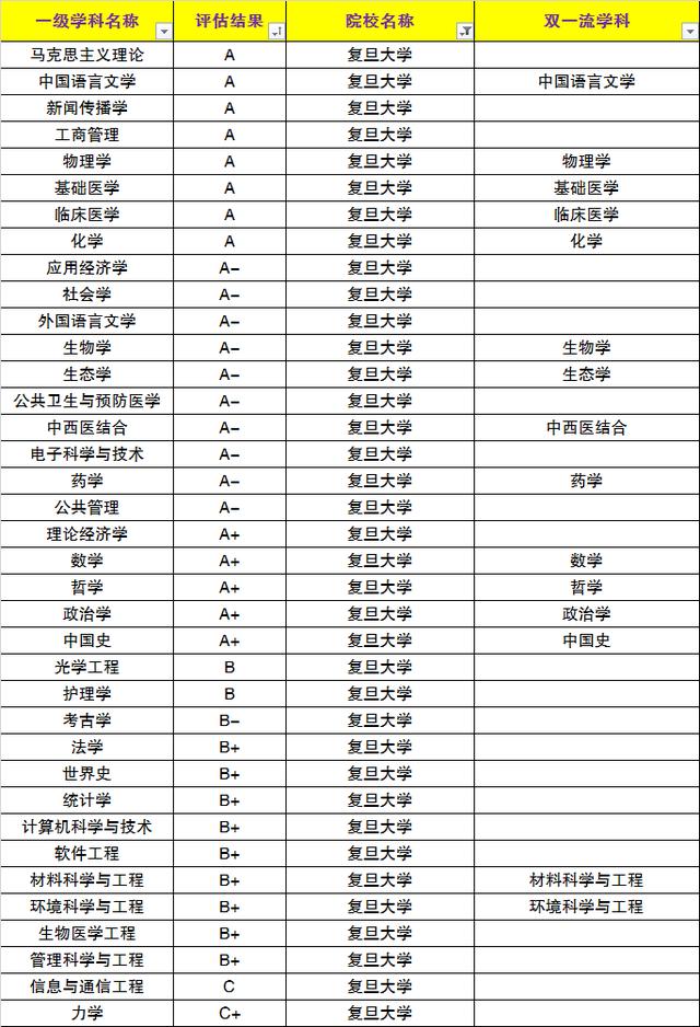 这所消失的211大学，实力雄厚，并入985后，获5个A类学科