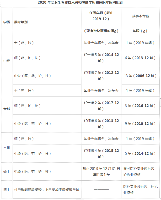 卫健委通知2020年主治护师报考工作年限计算标准来了