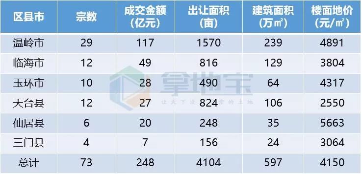 临海各地区gdp_2020年度台州各县市区GDP排名揭晓,临海排在(3)