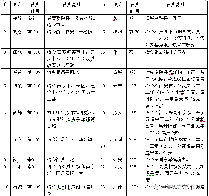 汉丹阳郡建置时间暨郡治宛陵略考（下）