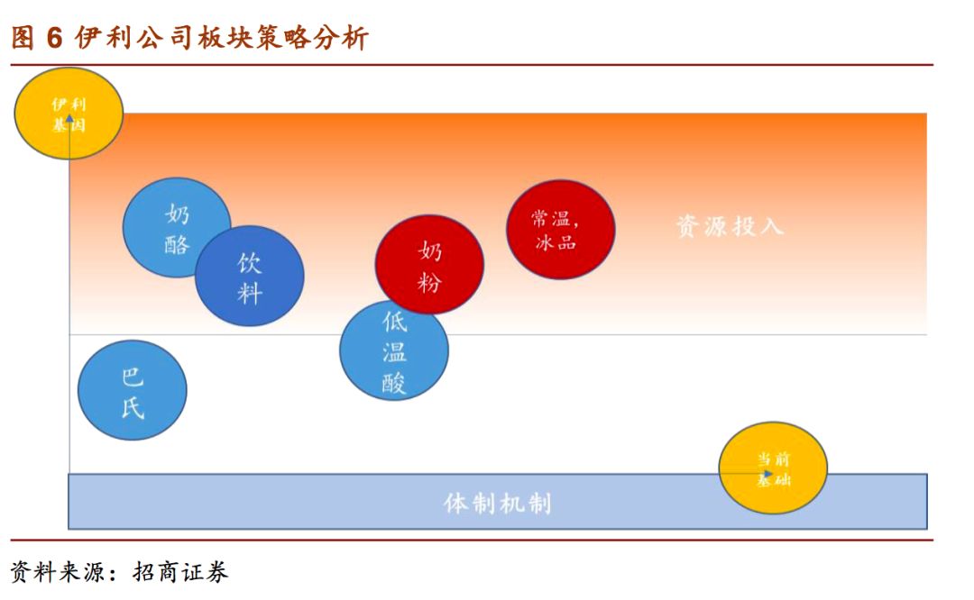 海外及并购:并购用于奶源,供应链,渠道,产品结构的补充,预计对收入