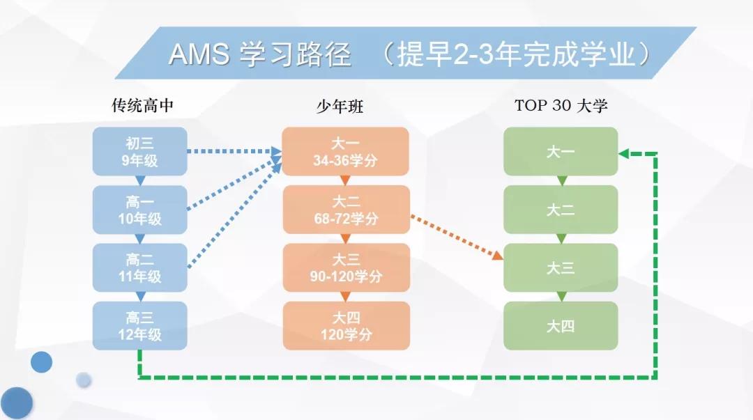 steam全学科课程体系,高中和大学的融合课程,超越美高课程难度与深度