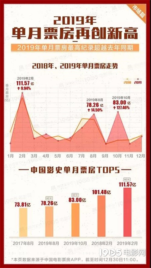 2019年中国电影排行_怎么看待2019年中国电影排行榜,只有两部进口好莱坞