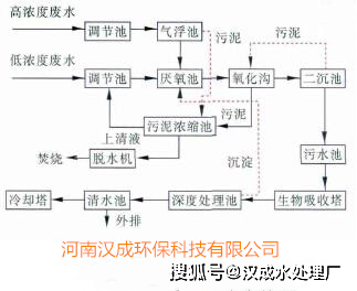 调节池出水进入水解酸化池,出水进入一体化氧化沟,主要完成有机