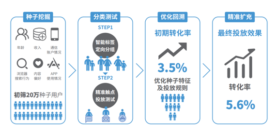 精准营销有哪几种方式 63685ec78e0845b7b303c9500ef0bb49.png
