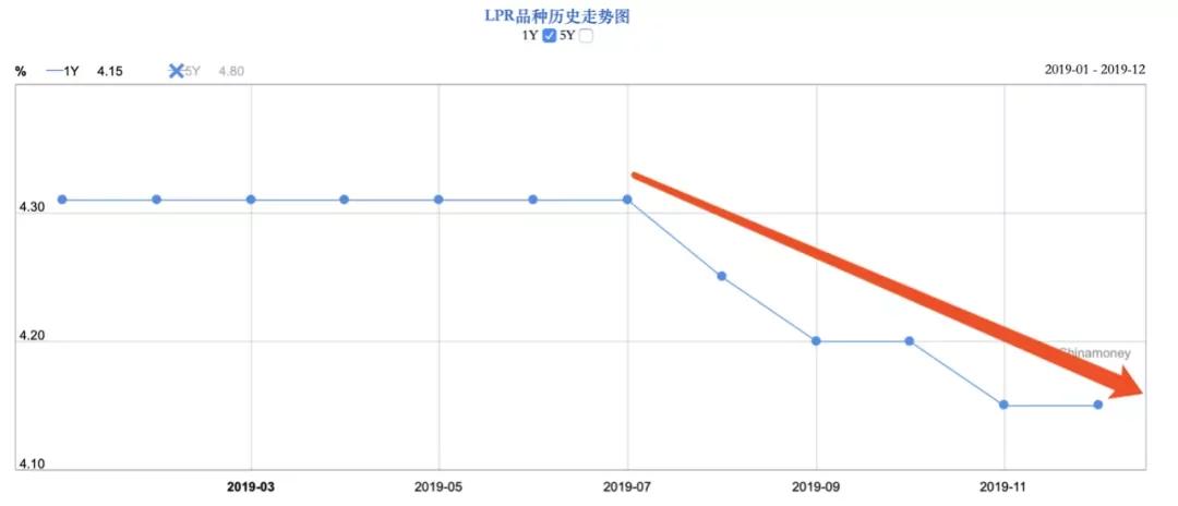 (1年期lpr走势图)