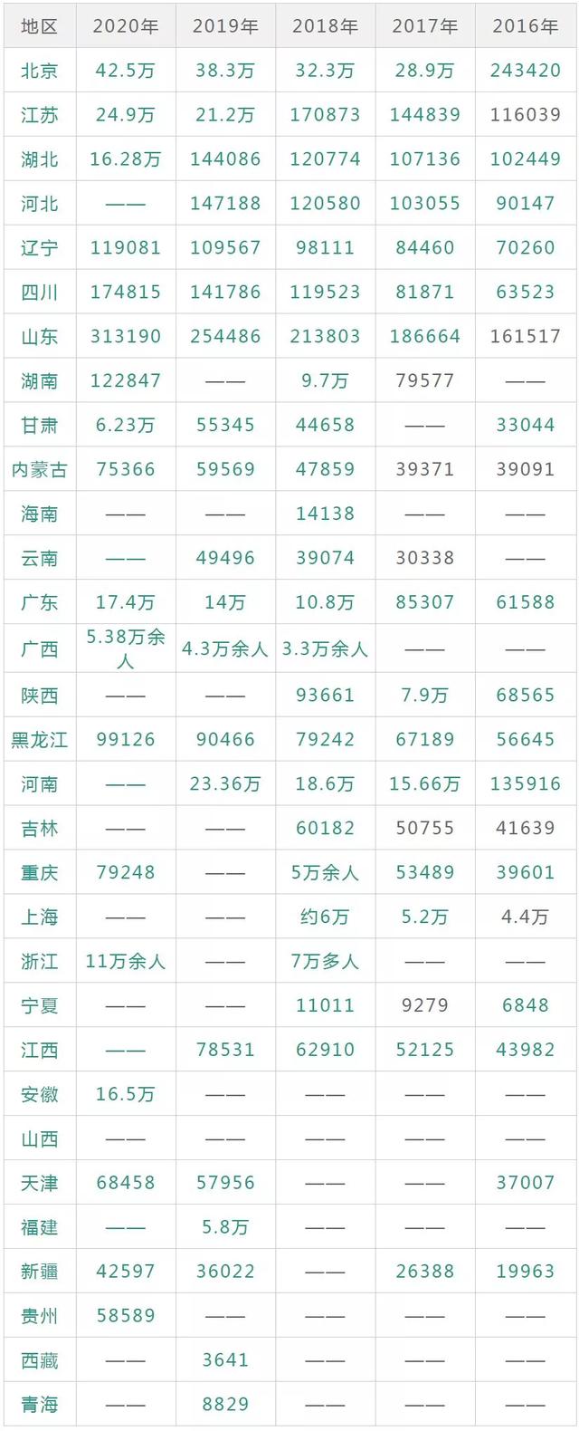 2020高考省份人数排名_2020年高考湖南省985大学理科分数线、投档人数、最