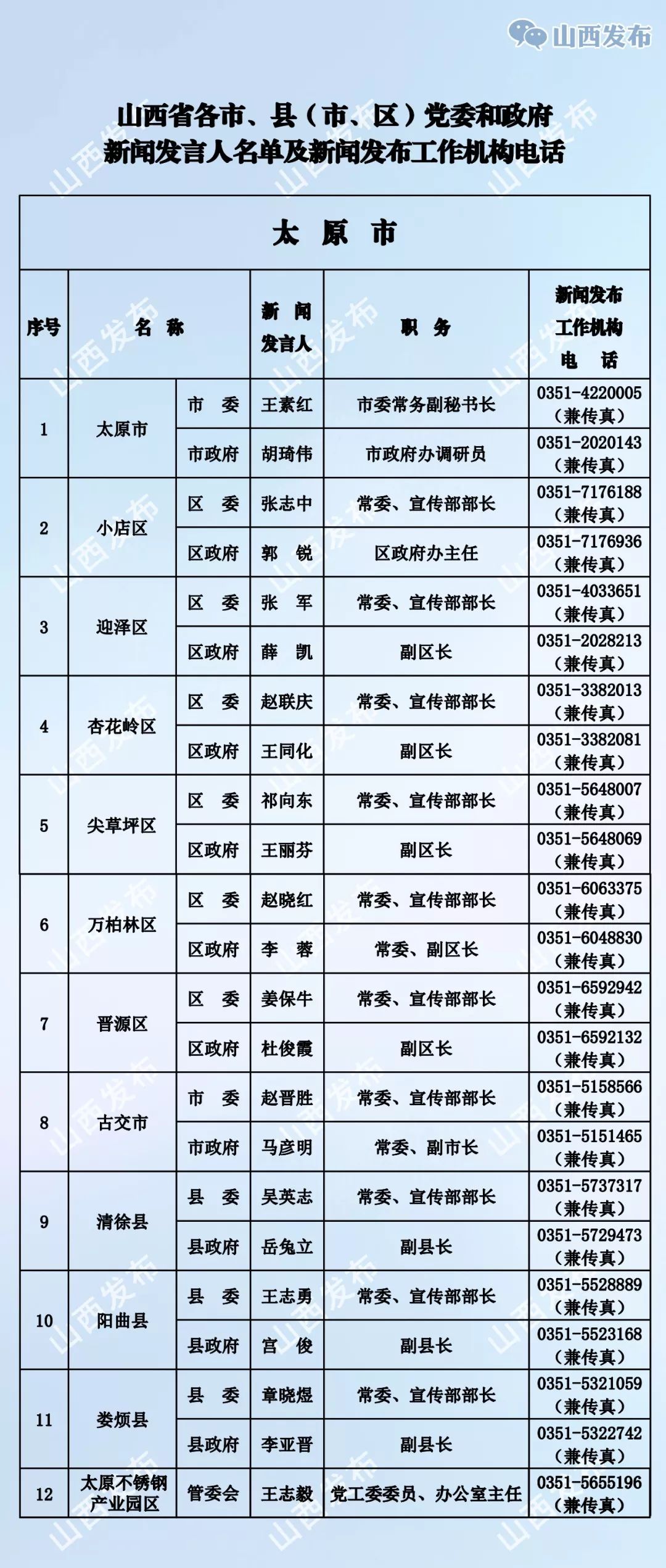 山西各镇人口普查员花名册_山西人口普查会议图片(2)