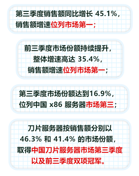 新华三2019年Q3销售额增速位列中国x86服务器市场第一