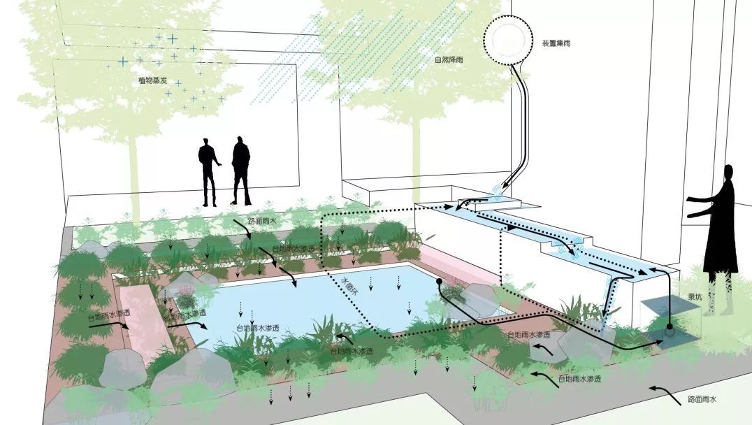 雨水花园运作原理▲雨水花园展示体感发光健身场当越来越多的人追求
