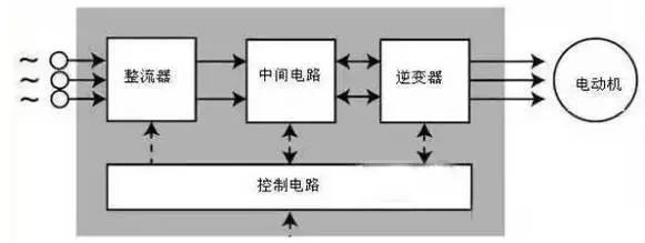 什么是变频器？变频器的做事道理乐鱼电竞(图1)