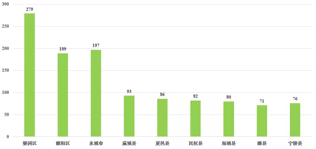 淮北三区一县仅有418家奶茶店. 淮北奶茶店数量