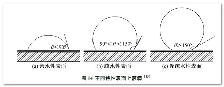 由上图可知,接触角θ 90°的面为亲水表面,90 θ 150°为疏水