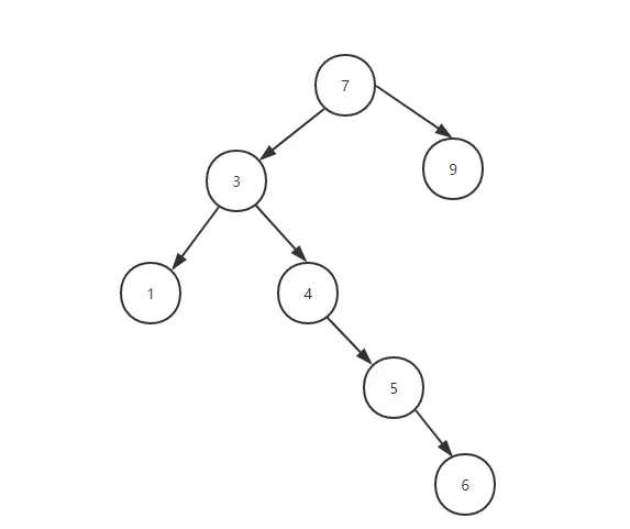 排序二叉树简单示意图