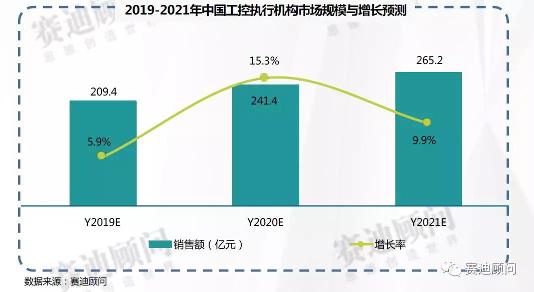 数据 | 我国工控市场将保持年均12%以上的增长