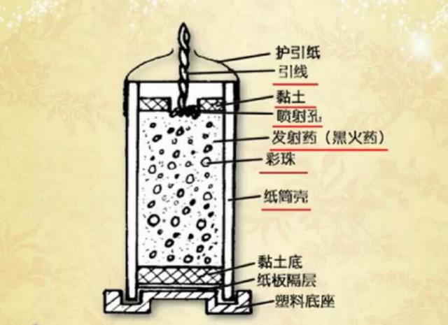 冲天炮,火箭上天靠反作用力?农民错了还是学者错了?