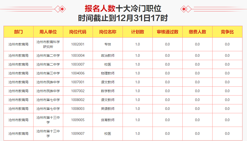 沧州市人口数量_2017年河北沧州统计公报 GDP总量3817亿 常住人口增加4.94万(2)